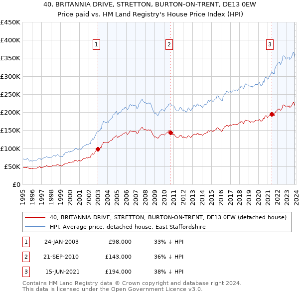 40, BRITANNIA DRIVE, STRETTON, BURTON-ON-TRENT, DE13 0EW: Price paid vs HM Land Registry's House Price Index