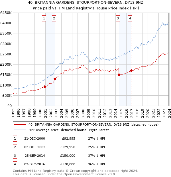 40, BRITANNIA GARDENS, STOURPORT-ON-SEVERN, DY13 9NZ: Price paid vs HM Land Registry's House Price Index
