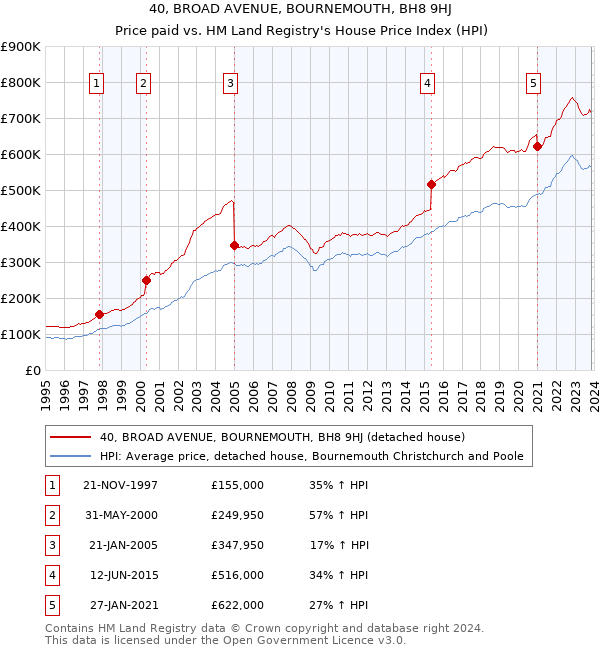 40, BROAD AVENUE, BOURNEMOUTH, BH8 9HJ: Price paid vs HM Land Registry's House Price Index