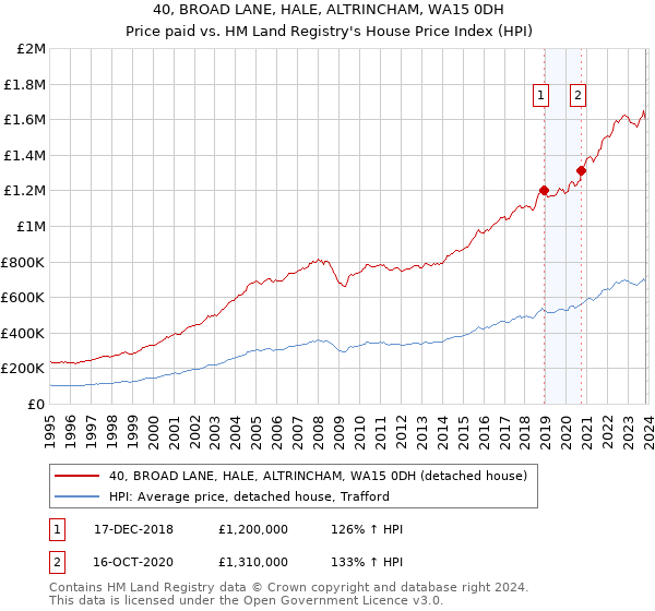 40, BROAD LANE, HALE, ALTRINCHAM, WA15 0DH: Price paid vs HM Land Registry's House Price Index