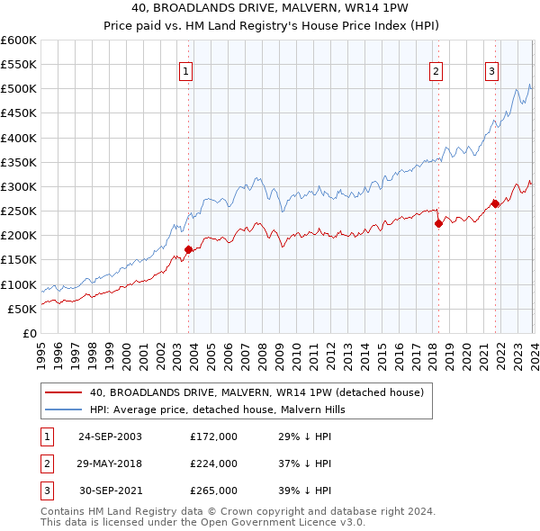 40, BROADLANDS DRIVE, MALVERN, WR14 1PW: Price paid vs HM Land Registry's House Price Index
