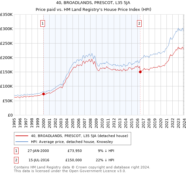 40, BROADLANDS, PRESCOT, L35 5JA: Price paid vs HM Land Registry's House Price Index