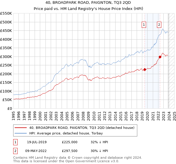 40, BROADPARK ROAD, PAIGNTON, TQ3 2QD: Price paid vs HM Land Registry's House Price Index
