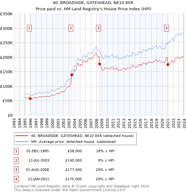 40, BROADSIDE, GATESHEAD, NE10 8XR: Price paid vs HM Land Registry's House Price Index