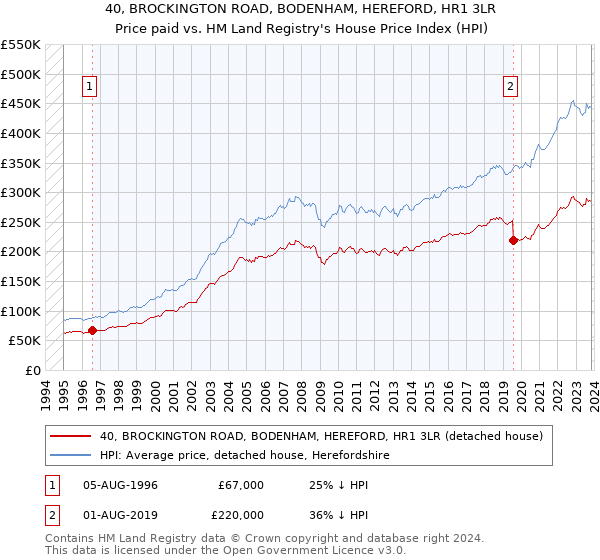 40, BROCKINGTON ROAD, BODENHAM, HEREFORD, HR1 3LR: Price paid vs HM Land Registry's House Price Index