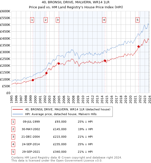 40, BRONSIL DRIVE, MALVERN, WR14 1LR: Price paid vs HM Land Registry's House Price Index
