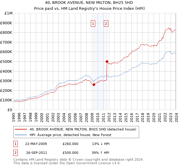 40, BROOK AVENUE, NEW MILTON, BH25 5HD: Price paid vs HM Land Registry's House Price Index