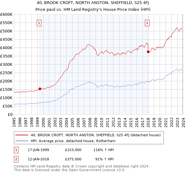 40, BROOK CROFT, NORTH ANSTON, SHEFFIELD, S25 4FJ: Price paid vs HM Land Registry's House Price Index