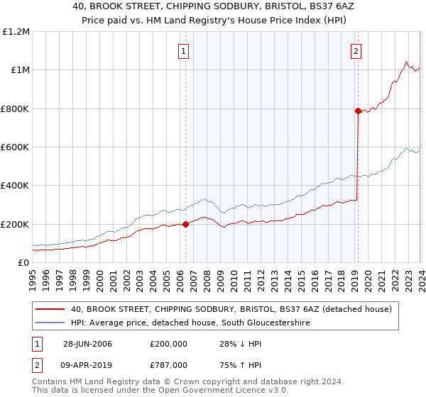 40, BROOK STREET, CHIPPING SODBURY, BRISTOL, BS37 6AZ: Price paid vs HM Land Registry's House Price Index