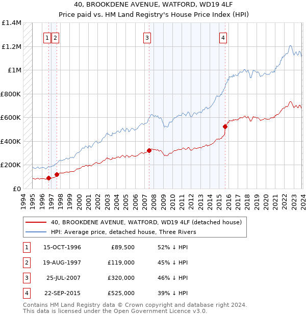 40, BROOKDENE AVENUE, WATFORD, WD19 4LF: Price paid vs HM Land Registry's House Price Index