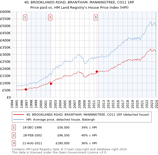 40, BROOKLANDS ROAD, BRANTHAM, MANNINGTREE, CO11 1RP: Price paid vs HM Land Registry's House Price Index