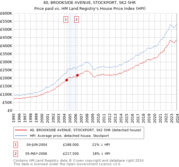 40, BROOKSIDE AVENUE, STOCKPORT, SK2 5HR: Price paid vs HM Land Registry's House Price Index