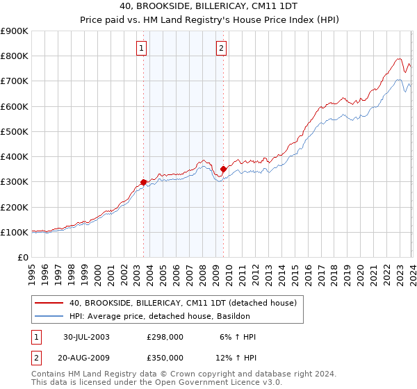 40, BROOKSIDE, BILLERICAY, CM11 1DT: Price paid vs HM Land Registry's House Price Index