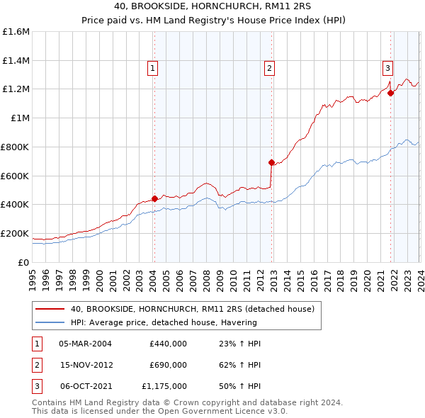 40, BROOKSIDE, HORNCHURCH, RM11 2RS: Price paid vs HM Land Registry's House Price Index