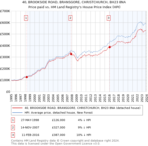 40, BROOKSIDE ROAD, BRANSGORE, CHRISTCHURCH, BH23 8NA: Price paid vs HM Land Registry's House Price Index