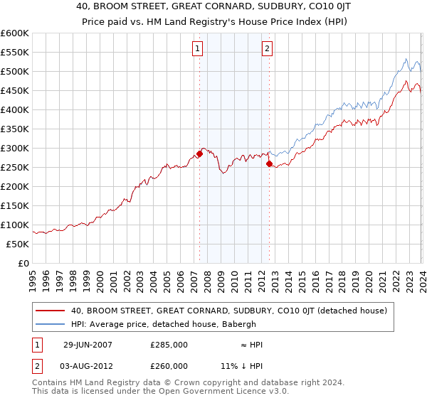40, BROOM STREET, GREAT CORNARD, SUDBURY, CO10 0JT: Price paid vs HM Land Registry's House Price Index