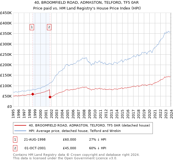 40, BROOMFIELD ROAD, ADMASTON, TELFORD, TF5 0AR: Price paid vs HM Land Registry's House Price Index