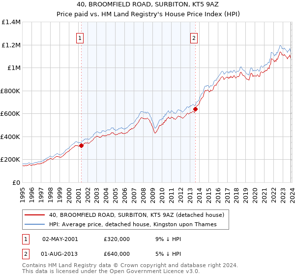 40, BROOMFIELD ROAD, SURBITON, KT5 9AZ: Price paid vs HM Land Registry's House Price Index