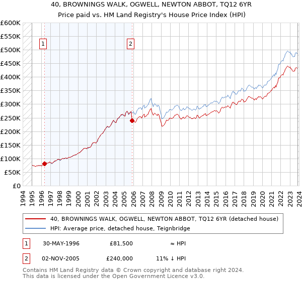 40, BROWNINGS WALK, OGWELL, NEWTON ABBOT, TQ12 6YR: Price paid vs HM Land Registry's House Price Index