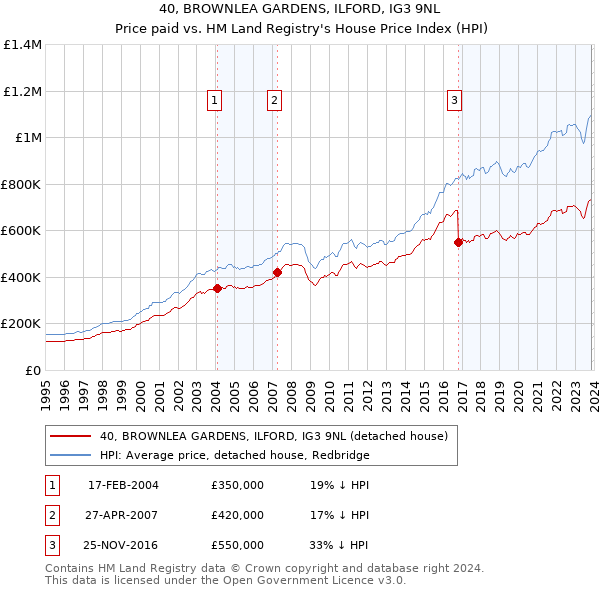 40, BROWNLEA GARDENS, ILFORD, IG3 9NL: Price paid vs HM Land Registry's House Price Index