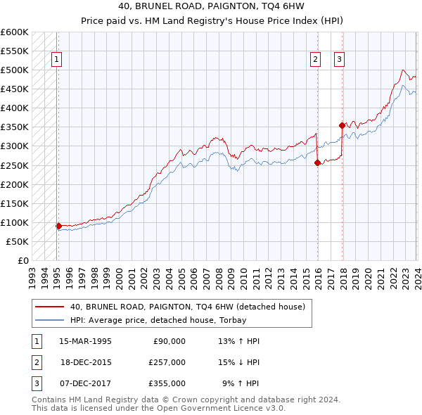 40, BRUNEL ROAD, PAIGNTON, TQ4 6HW: Price paid vs HM Land Registry's House Price Index