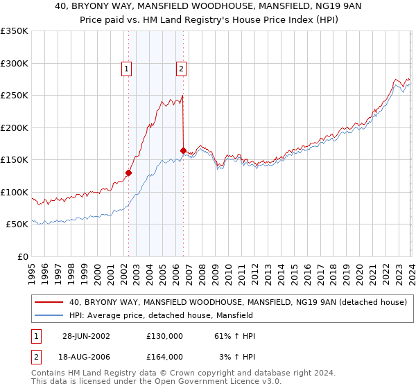 40, BRYONY WAY, MANSFIELD WOODHOUSE, MANSFIELD, NG19 9AN: Price paid vs HM Land Registry's House Price Index