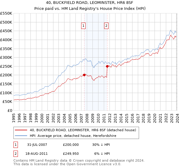40, BUCKFIELD ROAD, LEOMINSTER, HR6 8SF: Price paid vs HM Land Registry's House Price Index