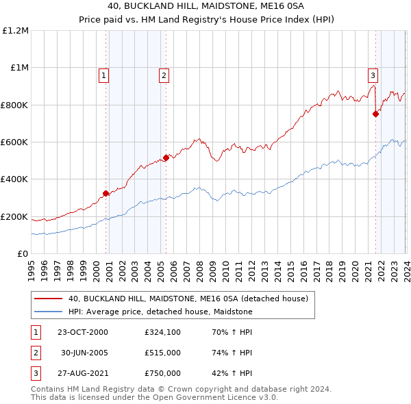 40, BUCKLAND HILL, MAIDSTONE, ME16 0SA: Price paid vs HM Land Registry's House Price Index