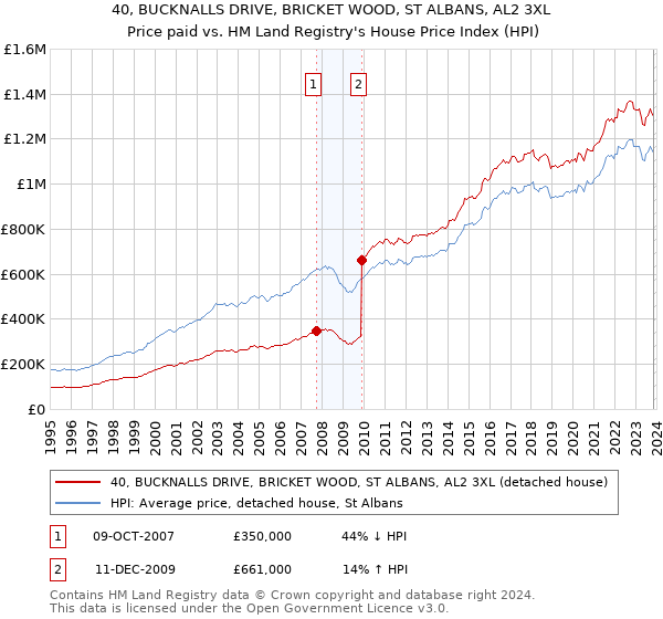 40, BUCKNALLS DRIVE, BRICKET WOOD, ST ALBANS, AL2 3XL: Price paid vs HM Land Registry's House Price Index