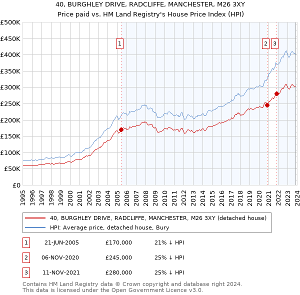 40, BURGHLEY DRIVE, RADCLIFFE, MANCHESTER, M26 3XY: Price paid vs HM Land Registry's House Price Index
