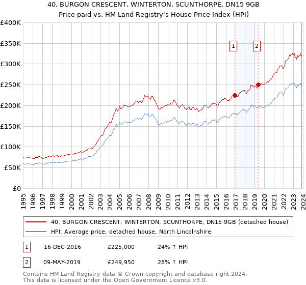 40, BURGON CRESCENT, WINTERTON, SCUNTHORPE, DN15 9GB: Price paid vs HM Land Registry's House Price Index
