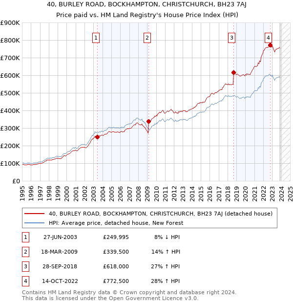 40, BURLEY ROAD, BOCKHAMPTON, CHRISTCHURCH, BH23 7AJ: Price paid vs HM Land Registry's House Price Index