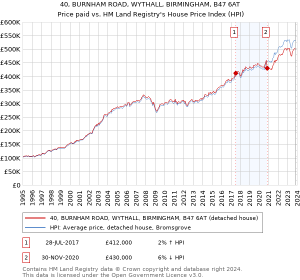 40, BURNHAM ROAD, WYTHALL, BIRMINGHAM, B47 6AT: Price paid vs HM Land Registry's House Price Index