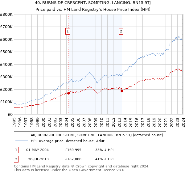 40, BURNSIDE CRESCENT, SOMPTING, LANCING, BN15 9TJ: Price paid vs HM Land Registry's House Price Index