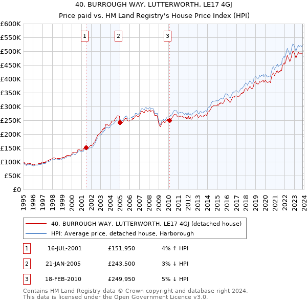40, BURROUGH WAY, LUTTERWORTH, LE17 4GJ: Price paid vs HM Land Registry's House Price Index