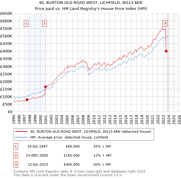 40, BURTON OLD ROAD WEST, LICHFIELD, WS13 6EN: Price paid vs HM Land Registry's House Price Index