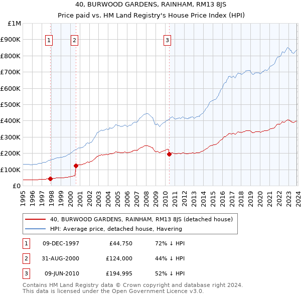 40, BURWOOD GARDENS, RAINHAM, RM13 8JS: Price paid vs HM Land Registry's House Price Index