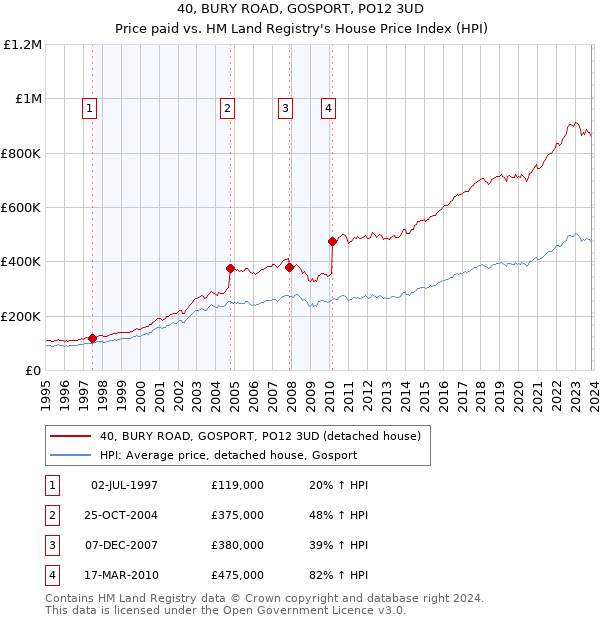 40, BURY ROAD, GOSPORT, PO12 3UD: Price paid vs HM Land Registry's House Price Index