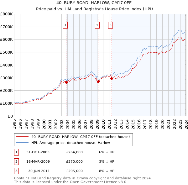 40, BURY ROAD, HARLOW, CM17 0EE: Price paid vs HM Land Registry's House Price Index