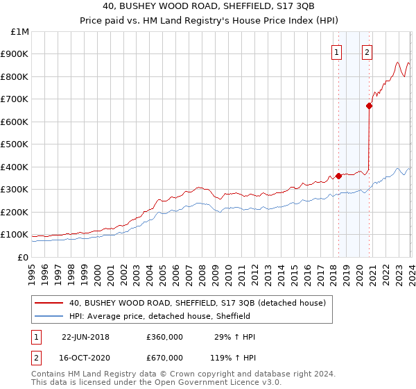 40, BUSHEY WOOD ROAD, SHEFFIELD, S17 3QB: Price paid vs HM Land Registry's House Price Index