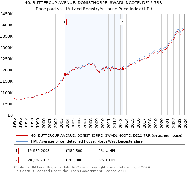 40, BUTTERCUP AVENUE, DONISTHORPE, SWADLINCOTE, DE12 7RR: Price paid vs HM Land Registry's House Price Index