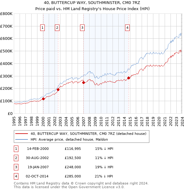 40, BUTTERCUP WAY, SOUTHMINSTER, CM0 7RZ: Price paid vs HM Land Registry's House Price Index