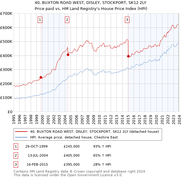 40, BUXTON ROAD WEST, DISLEY, STOCKPORT, SK12 2LY: Price paid vs HM Land Registry's House Price Index
