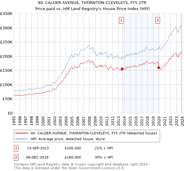 40, CALDER AVENUE, THORNTON-CLEVELEYS, FY5 2TR: Price paid vs HM Land Registry's House Price Index