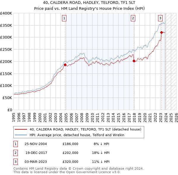 40, CALDERA ROAD, HADLEY, TELFORD, TF1 5LT: Price paid vs HM Land Registry's House Price Index