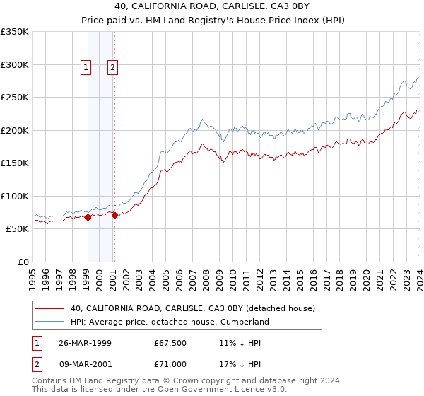 40, CALIFORNIA ROAD, CARLISLE, CA3 0BY: Price paid vs HM Land Registry's House Price Index