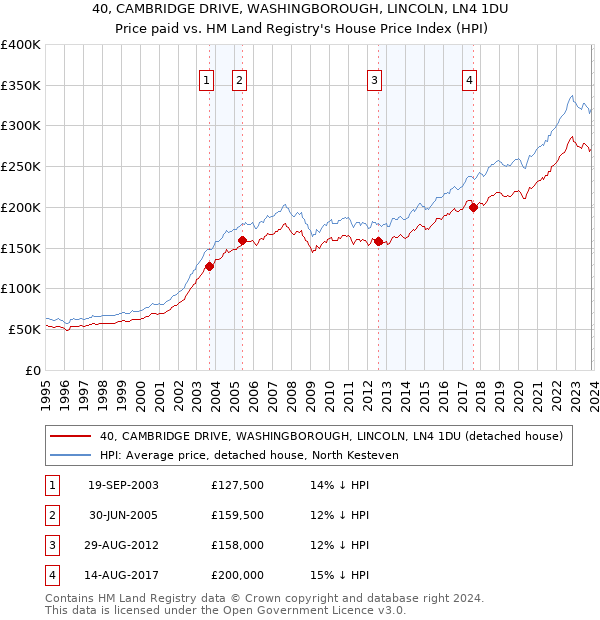 40, CAMBRIDGE DRIVE, WASHINGBOROUGH, LINCOLN, LN4 1DU: Price paid vs HM Land Registry's House Price Index