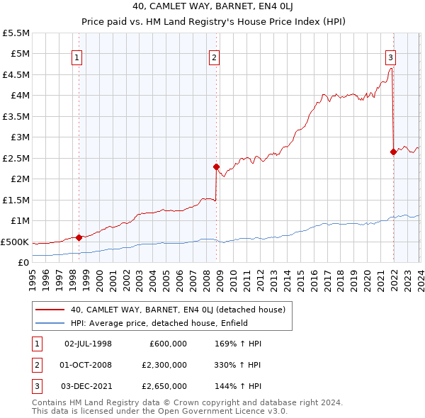 40, CAMLET WAY, BARNET, EN4 0LJ: Price paid vs HM Land Registry's House Price Index