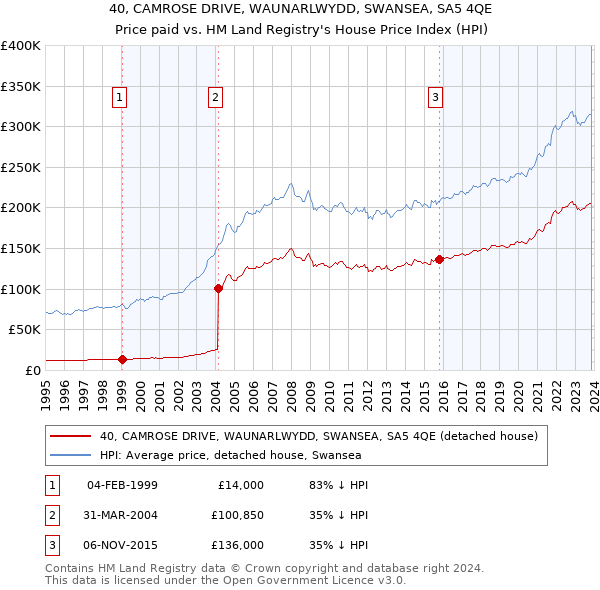 40, CAMROSE DRIVE, WAUNARLWYDD, SWANSEA, SA5 4QE: Price paid vs HM Land Registry's House Price Index