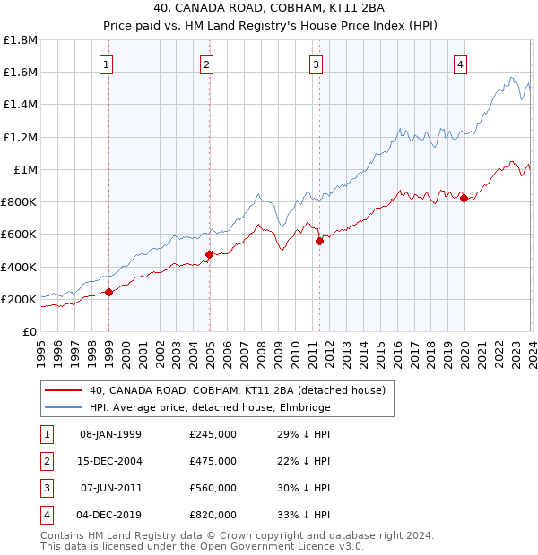 40, CANADA ROAD, COBHAM, KT11 2BA: Price paid vs HM Land Registry's House Price Index